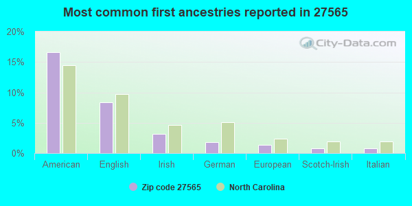 Most common first ancestries reported in 27565