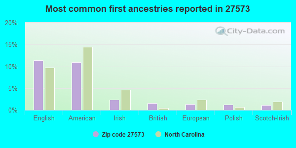 Most common first ancestries reported in 27573