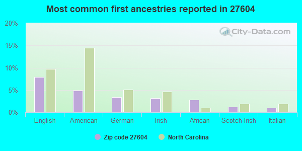 Most common first ancestries reported in 27604