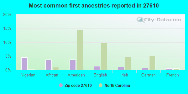 Most common first ancestries reported in 27610