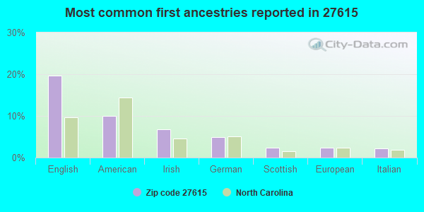 Most common first ancestries reported in 27615