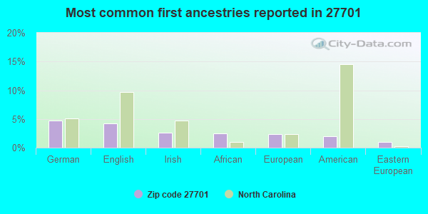 Most common first ancestries reported in 27701