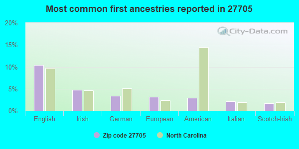 Most common first ancestries reported in 27705