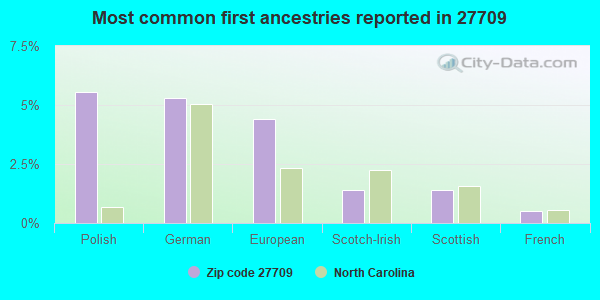 Most common first ancestries reported in 27709
