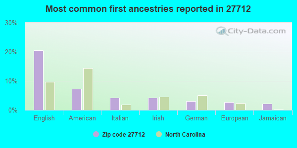 Most common first ancestries reported in 27712