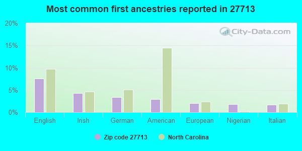 Most common first ancestries reported in 27713