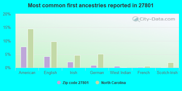 Most common first ancestries reported in 27801
