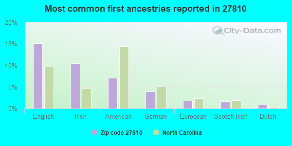 Most common first ancestries reported in 27810