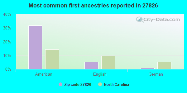 Most common first ancestries reported in 27826