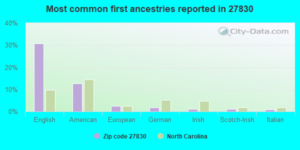 Most common first ancestries reported in 27830