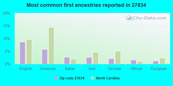 Most common first ancestries reported in 27834