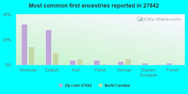 Most common first ancestries reported in 27842