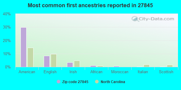Most common first ancestries reported in 27845