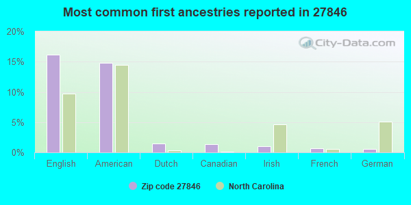 Most common first ancestries reported in 27846