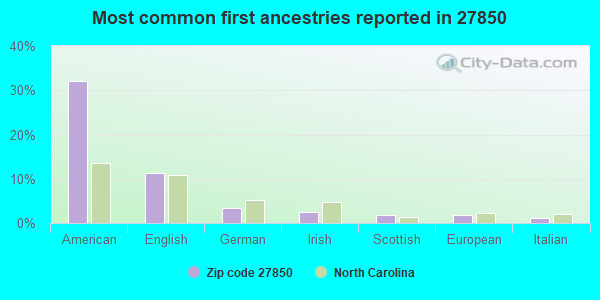 Most common first ancestries reported in 27850