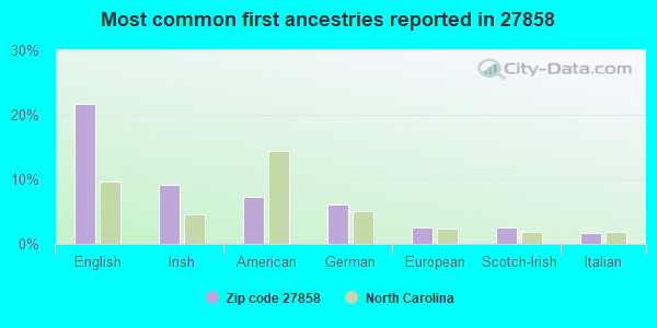Most common first ancestries reported in 27858