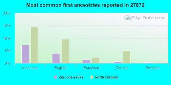 Most common first ancestries reported in 27872