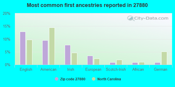 Most common first ancestries reported in 27880
