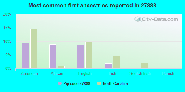 Most common first ancestries reported in 27888