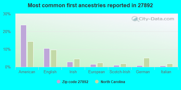 Most common first ancestries reported in 27892