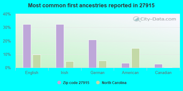 Most common first ancestries reported in 27915