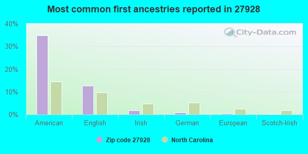 Most common first ancestries reported in 27928