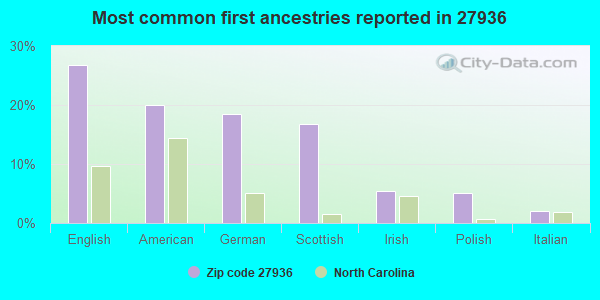 Most common first ancestries reported in 27936