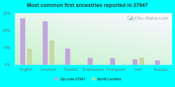 Most common first ancestries reported in 27947