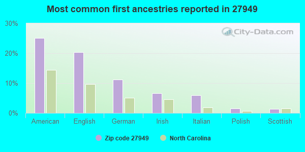 Most common first ancestries reported in 27949