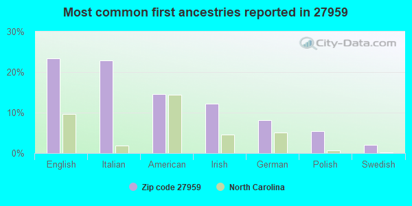 Most common first ancestries reported in 27959