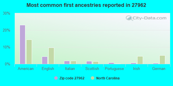 Most common first ancestries reported in 27962