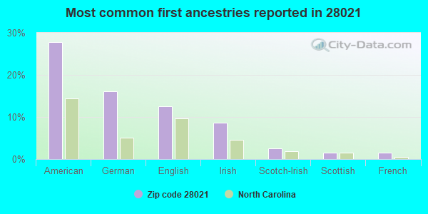 Most common first ancestries reported in 28021