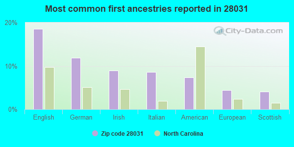 Most common first ancestries reported in 28031
