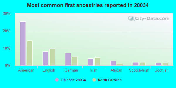 Most common first ancestries reported in 28034
