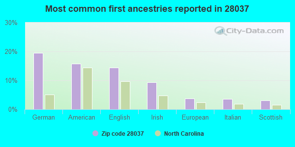 Most common first ancestries reported in 28037