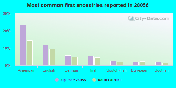 Most common first ancestries reported in 28056