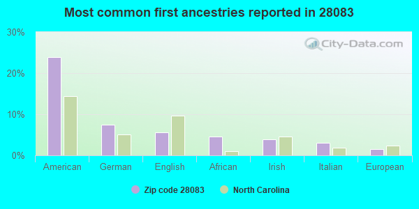 Most common first ancestries reported in 28083
