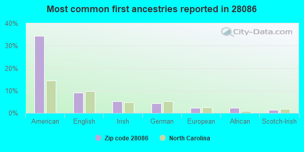 Most common first ancestries reported in 28086