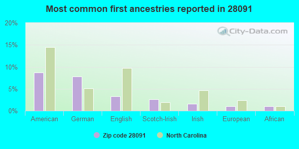 Most common first ancestries reported in 28091