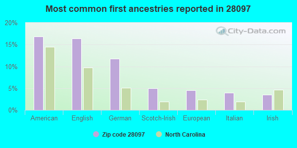 Most common first ancestries reported in 28097