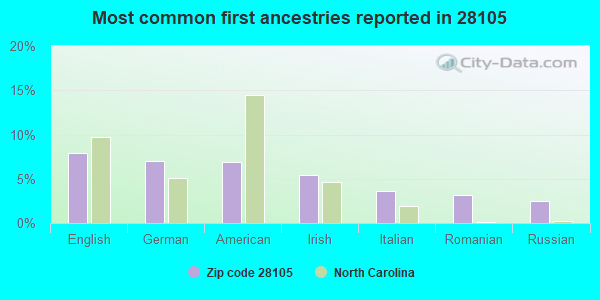 Most common first ancestries reported in 28105
