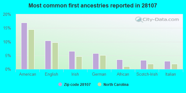 Most common first ancestries reported in 28107