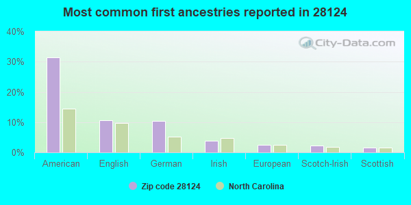 Most common first ancestries reported in 28124
