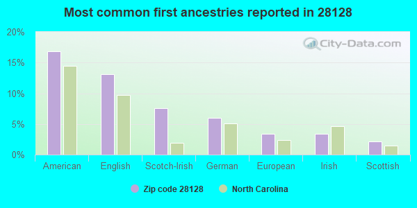 Most common first ancestries reported in 28128