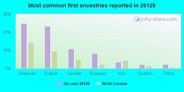 Most common first ancestries reported in 28129