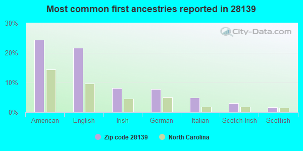 Most common first ancestries reported in 28139