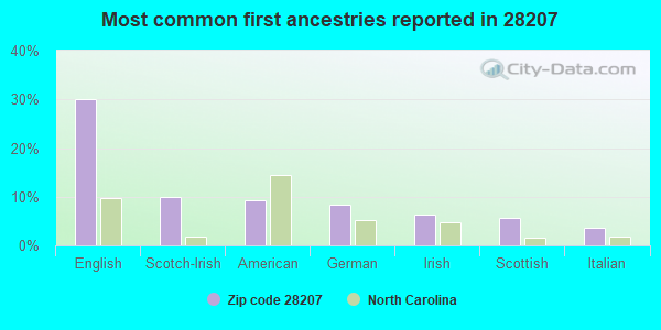 Most common first ancestries reported in 28207