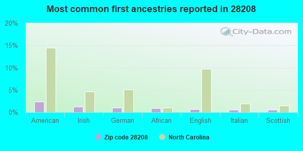 Most common first ancestries reported in 28208