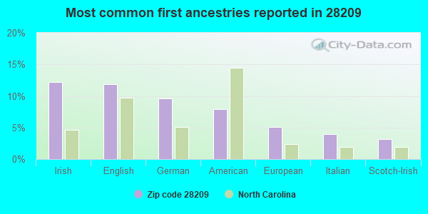 Most common first ancestries reported in 28209