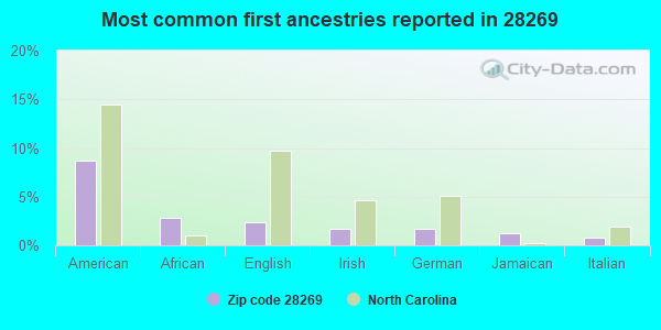 Most common first ancestries reported in 28269